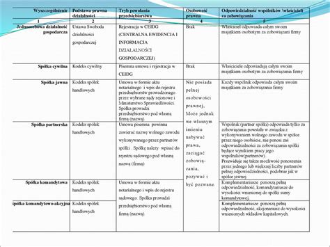 Prawno Finansowe Warunki Prowadzenia Dzia Alno Ci Gospodarczej Ppt