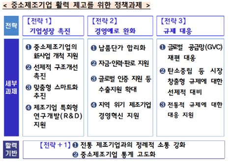 중소제조기업 활력 높이고 현장 규제 개선한다