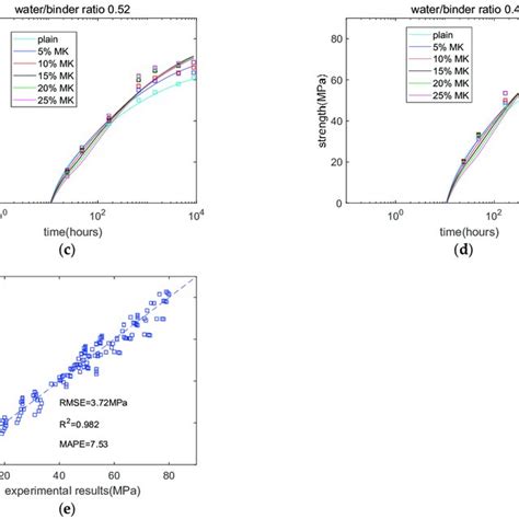 Evaluation Of The Strength Of Concrete A Water Binder Ratio