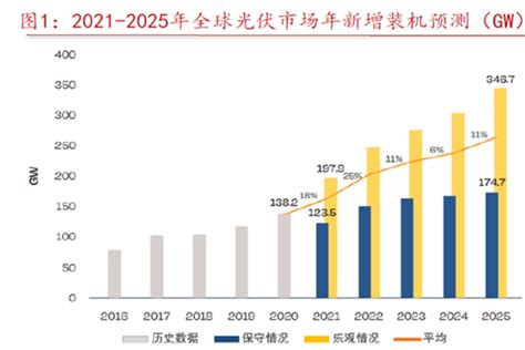 2021 2025年全球光伏市场年新增装机及增速分别是多少？ 三个皮匠报告