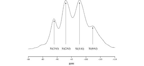 29 Si MAS NMR Spectrum Of Batch T3 6 Zeolite Y Nanocrystals SiO 2 Al