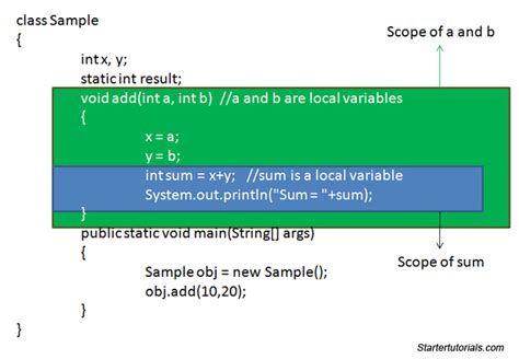 Scope And Lifetime Of Variables In Java With Examples