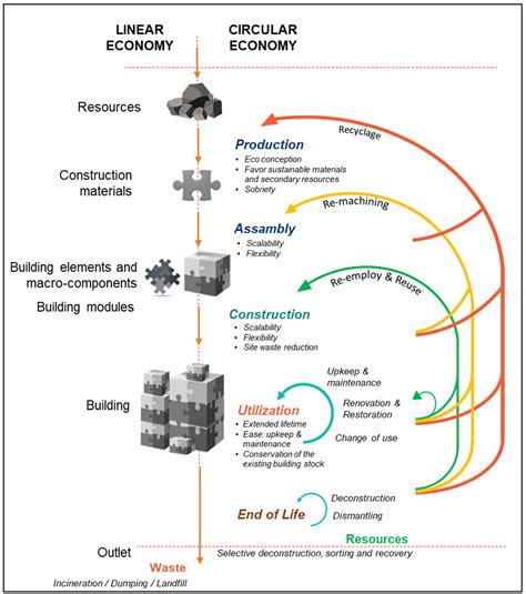 Sustainability Free Full Text Challenges And Opportunities For Circular Economy Promotion In