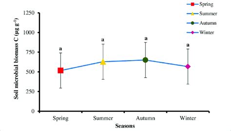 Seasonal Changes In Microbial Biomass C Content Of Soil Samples Values