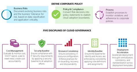 Gobierno Azure 1 Por Una Nube Sostenible