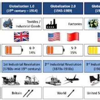 Source: Vanham (2019): The brief history of globalization | Download Scientific Diagram