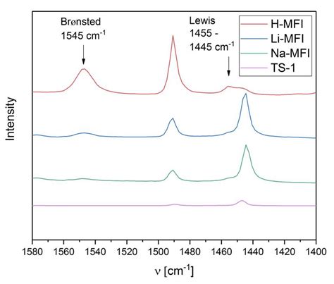 Ftir Spectra Of The Mfi Samples After The Adsorption Of Pyridine