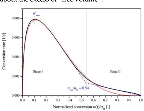 Figure 25 from A Review on Modeling Cure Kinetics and Mechanisms of ...