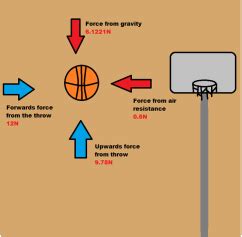 Force Diagrams - The Physics of Basketball