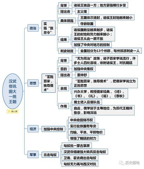 七年级历史上册各课思维导图 东晋南朝