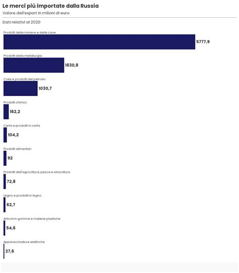 Le merci più importate dalla Russia Flourish