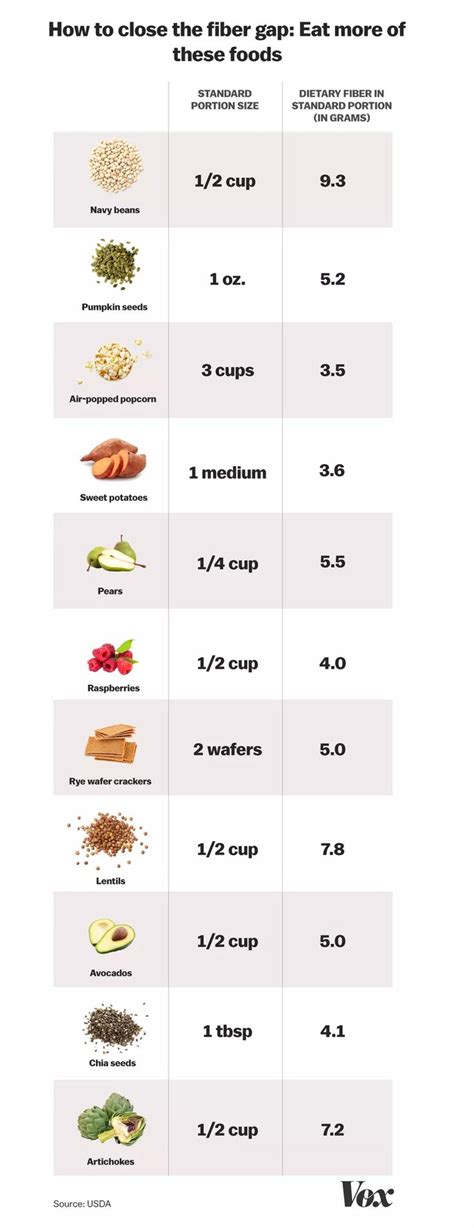 Chart Of Foods High In Fiber