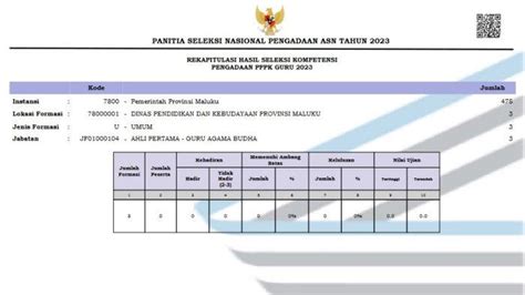 Daftar Nama Peserta Lulus Seleksi Komptensi Pppk Guru Provinsi Maluku