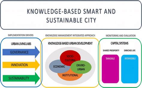 Knowledge Based Smart And Sustainable City Conceptual Framework