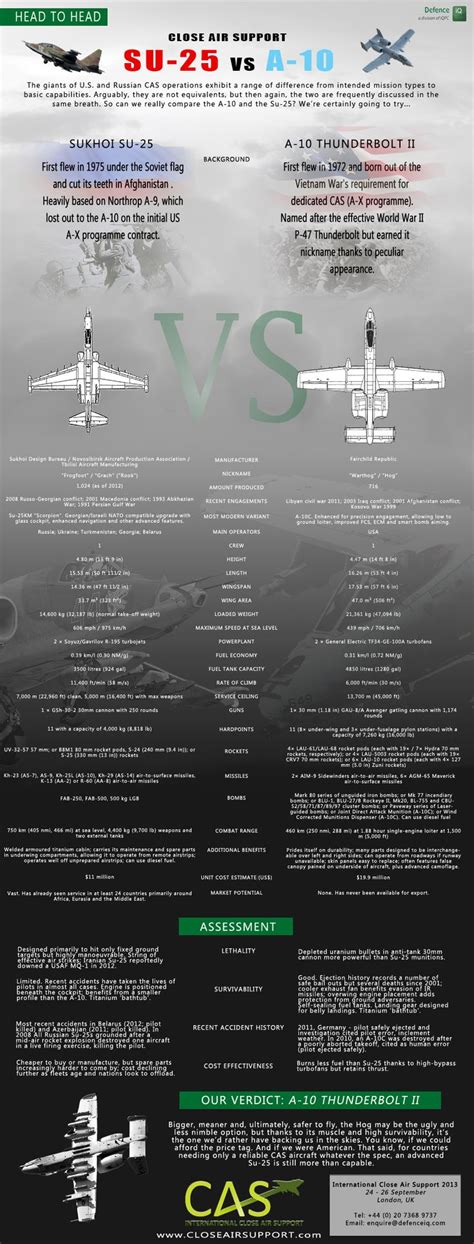 Head to head: Su-25 vs. A-10 by Richard de Silva | Close air support ...