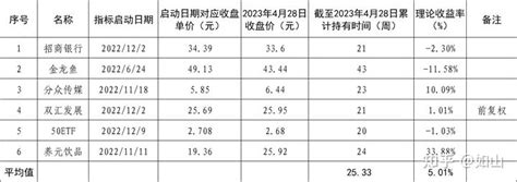 趋势交易规则复盘（2023年4月28日） 知乎