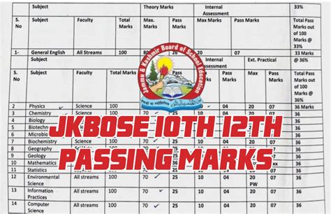 Jkbose Announces Passing Marks For Class Th And Th Jkbose