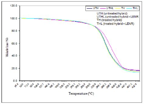 Comparison Of Tga Curve Of Epoxy Reinforced Hybrid Kenafcarbon Fibre