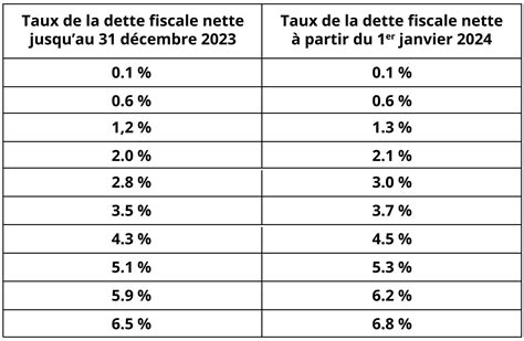 Rel Vement Des Taux De La Tva Suisse Eurex Suisse