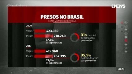 Em Um Ano Percentual De Presos Provis Rios Cai No Brasil E