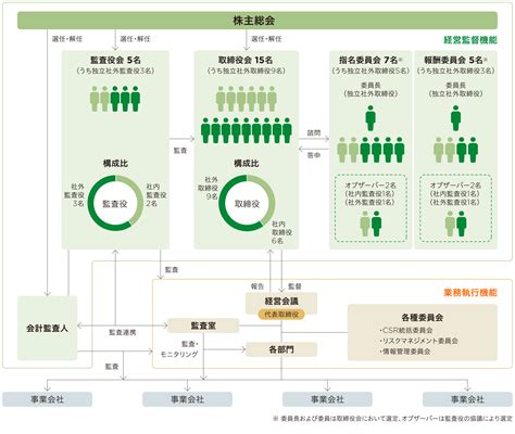 企業統治の「仕組み」の概要等 株主・投資家 Ir セブン＆アイ・ホールディングス