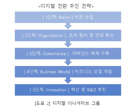 13화 기획 디지털 전환 파괴하느냐 파괴당하느냐