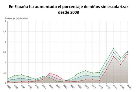 Sequía Seis Gráficos Para Entender Los Problemas De La Educación En España Y En El Mundo