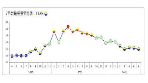 通膨壓力高漲 7月製造業景氣連亮第五顆黃藍燈 Anue鉅亨 台股新聞