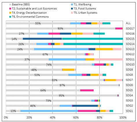 We Can Get The Sdgs Back On Track Modelling The Six Critical