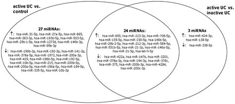 Venn Diagram Of The Overlap Of Mirna Profiles In Comparative Analyses