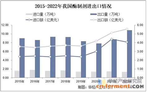 2023年全球酶制剂行业区域结构、产量及进出口分析化工市场分析资讯发酵工业网