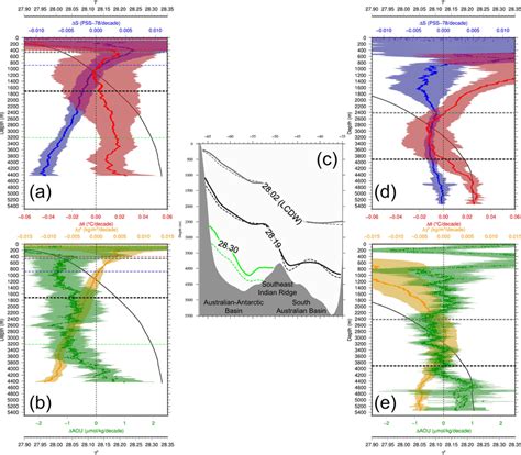 Multi Decadal Trends In The Core Region In The Australian Antarctic