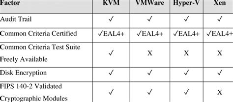 2: Hypervisors Comparison (Wilson et al., 2011) | Download Table