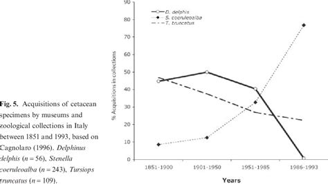 Figure 5 from Ecology, status and conservation of short-beaked common dolphins Delphinus delphis ...