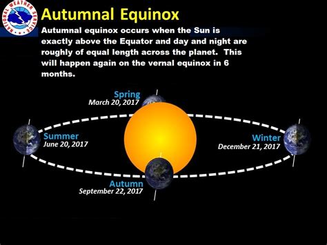 Autumnal equinox – a.k.a. fall – arrives today, but weekend will be ...