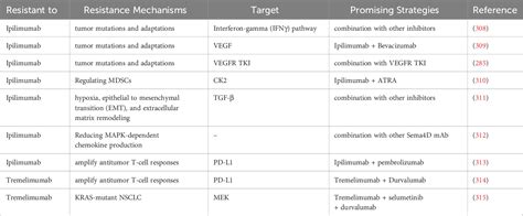 Table From Mechanisms Of Resistance To Targeted Therapy And