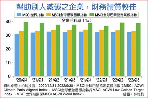 迎接淨零 Esg減碳商機噴發 國際 旺得富理財網