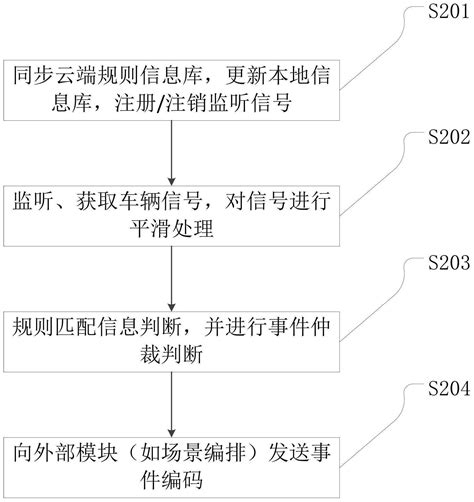 一种车端规则引擎实现方法及装置、电子设备、存储介质与流程