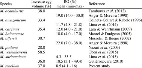 Increase Egg Volume And Reproductive Output Ro Of Different Download Table