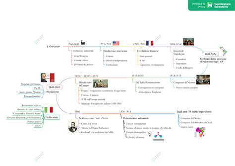 Timeline Dell Linea Del Tempo Del L Ottocento