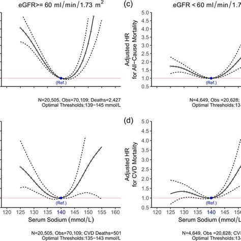 Adjusted Hazard Ratios For All Cause And Cardiovascular Mortality By