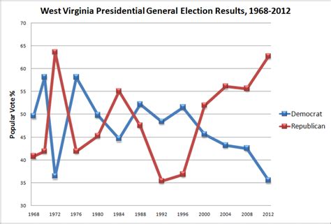 West Virginia Slowly Becoming A Politically Southern State West