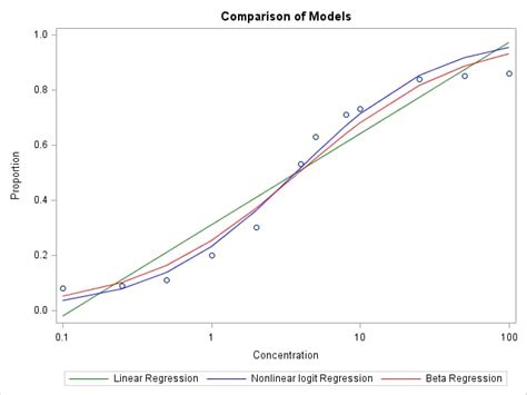 57480 Modeling Continuous Proportions Normal And Beta Regression Models