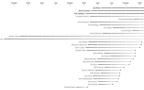 A Timeline of Democratic Presidential Candidates / Mike Bostock ...