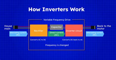 How An Inverter Works Diagram Complete Circuit Diagram Of The 12V,