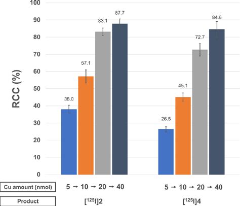 Effect Of The Copper Catalyst Amount Nmol On Rccs Of I