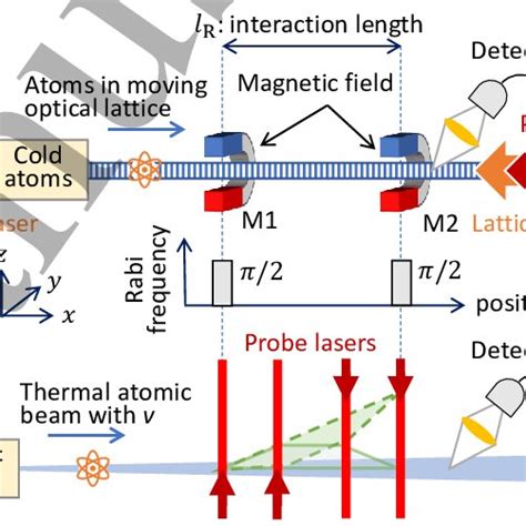 A Schematic For A Longitudinal Ramsey Spectroscopy Ultracold Atoms