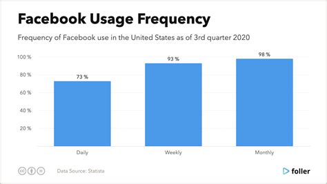 Facebook Users Statistics And Trends In 2022 Foller Blog Social