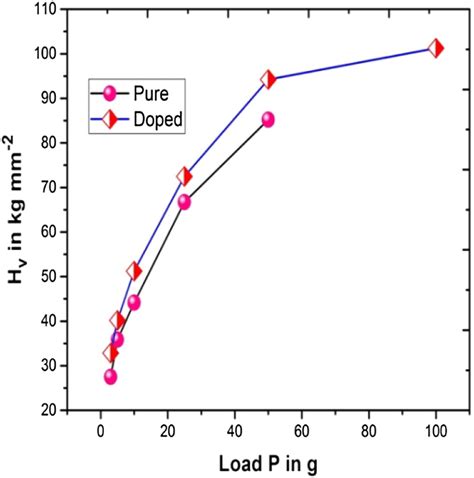 Plot Of Vickerss Hardness Versus Load Download Scientific Diagram