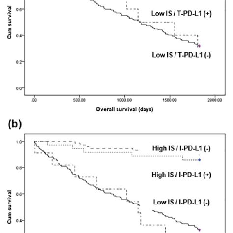 Kaplan Meier Curves For Patient Survival According To Is And Pd L1